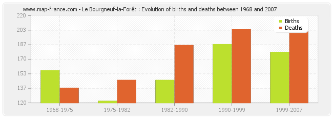Le Bourgneuf-la-Forêt : Evolution of births and deaths between 1968 and 2007